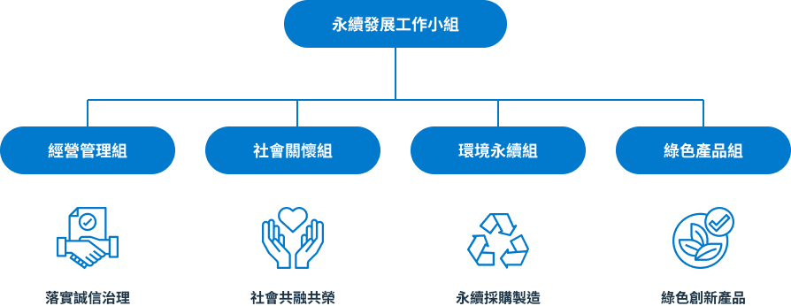 永續發展工作小組架構